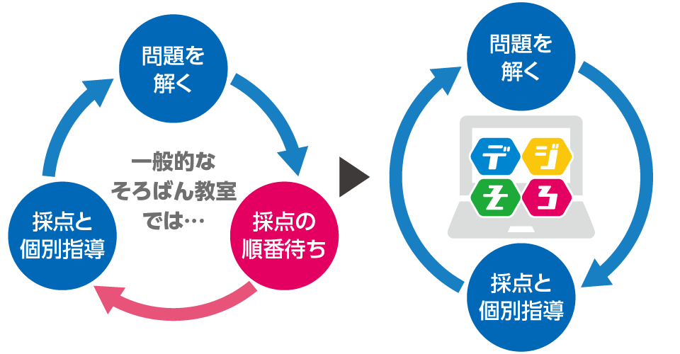 そろばん教室(デジそろ講座) 速習について