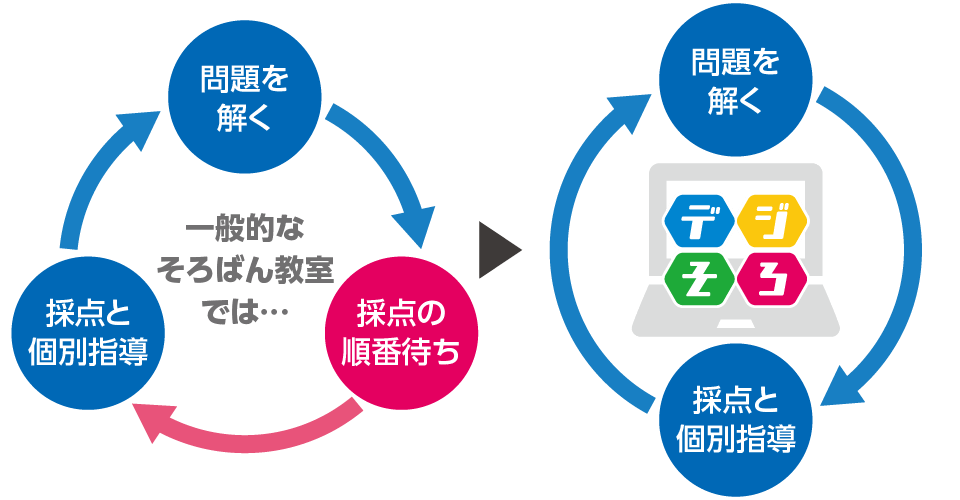 そろばん教室（デジそろ講座）　速習について